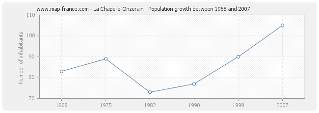 Population La Chapelle-Onzerain